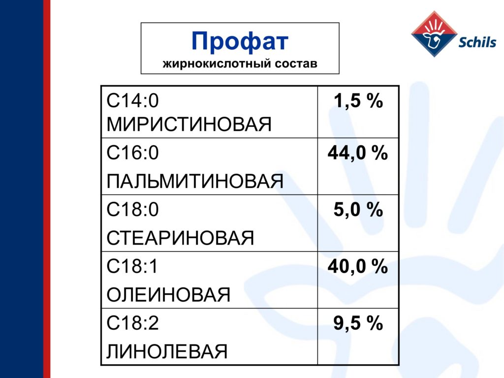Profat – protected fat