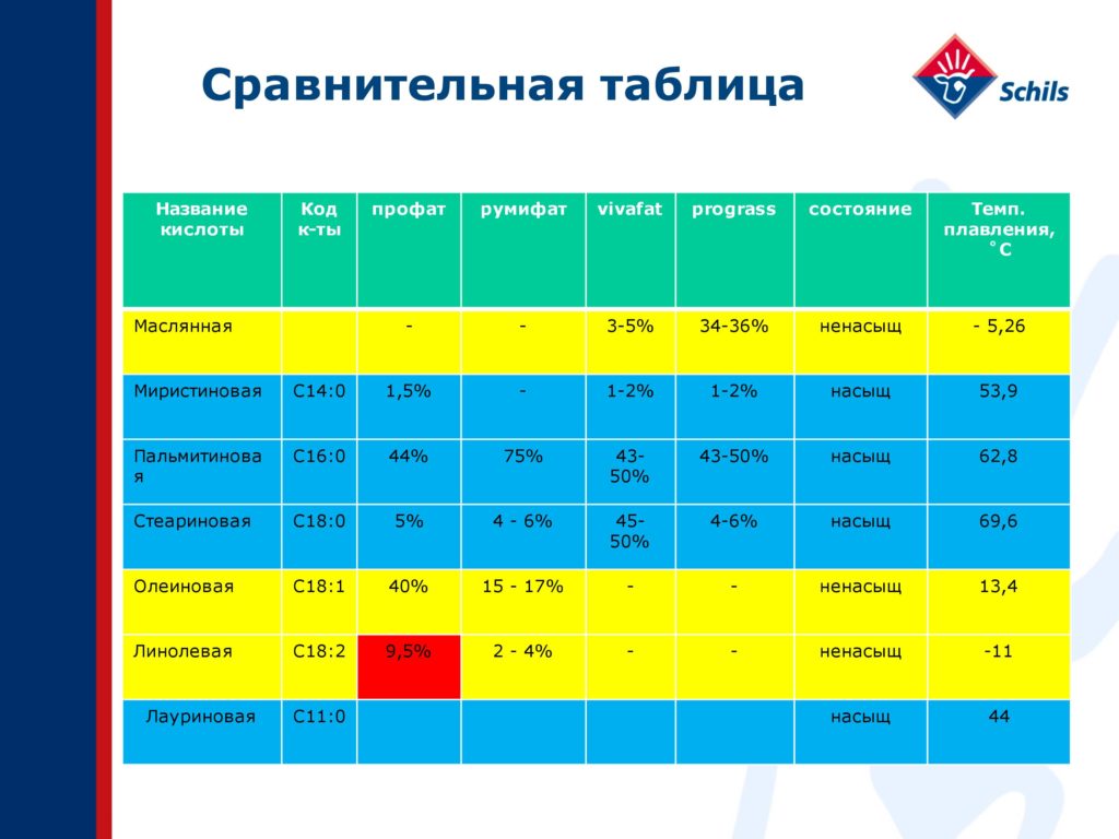 Профат – защищенный жир для КРС