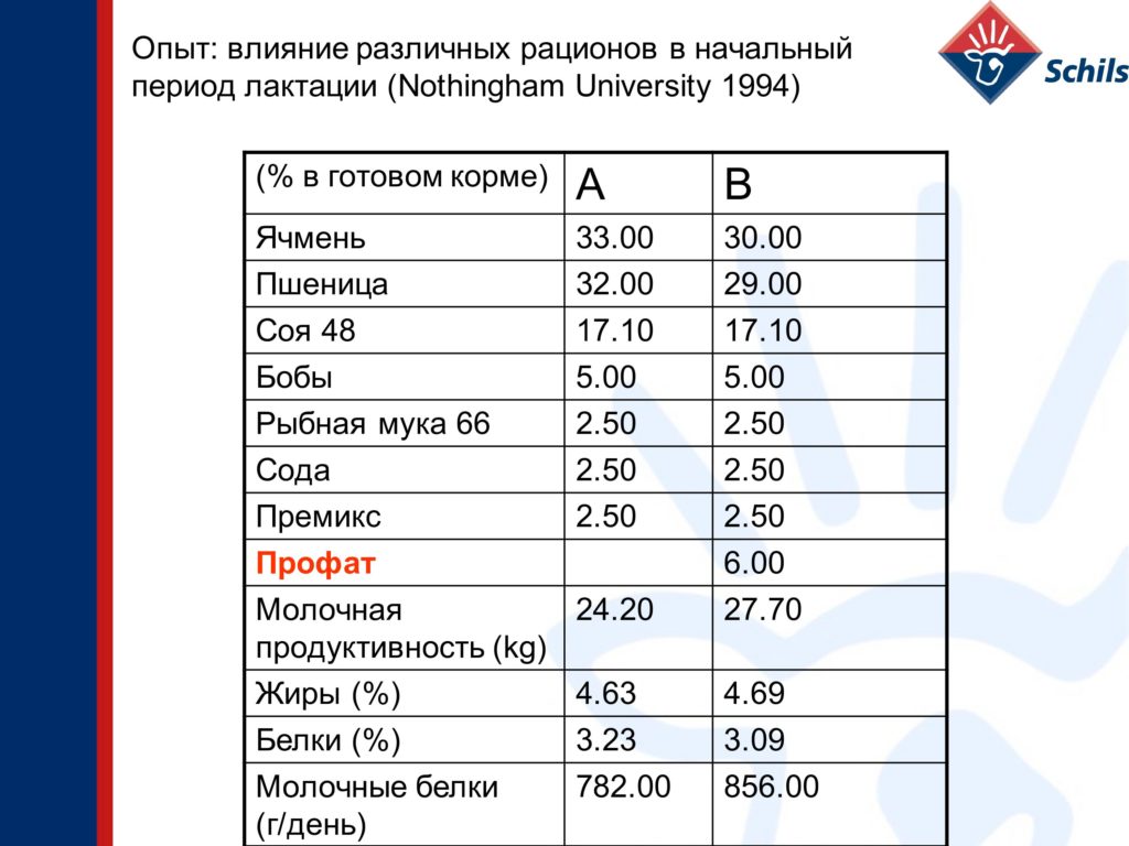 Profat – protected fat